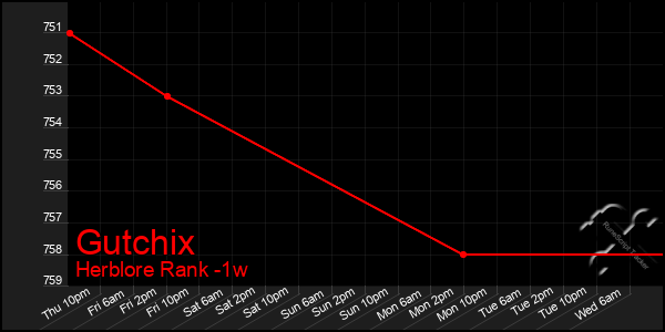 Last 7 Days Graph of Gutchix