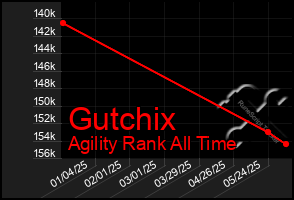 Total Graph of Gutchix