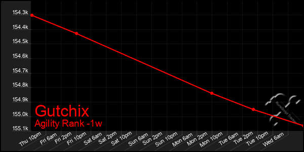 Last 7 Days Graph of Gutchix
