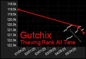 Total Graph of Gutchix