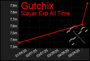 Total Graph of Gutchix