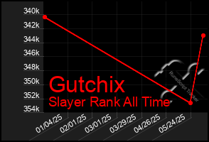 Total Graph of Gutchix