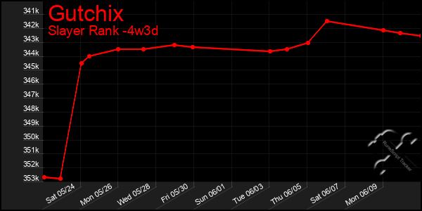 Last 31 Days Graph of Gutchix