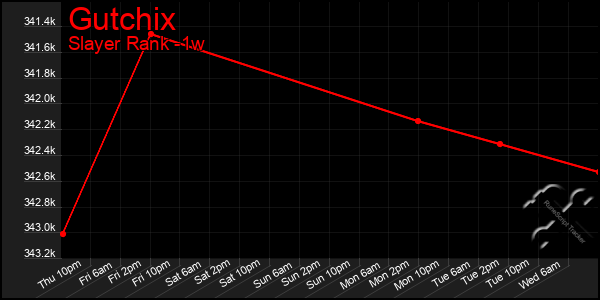 Last 7 Days Graph of Gutchix