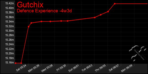Last 31 Days Graph of Gutchix