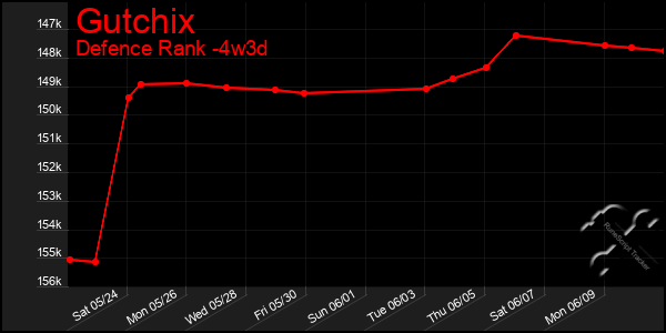 Last 31 Days Graph of Gutchix