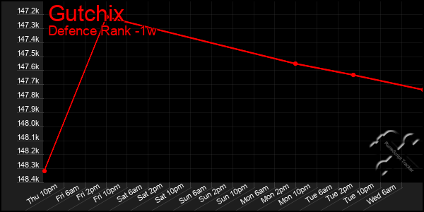 Last 7 Days Graph of Gutchix