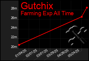 Total Graph of Gutchix