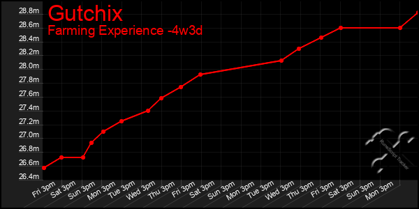 Last 31 Days Graph of Gutchix