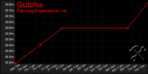 Last 7 Days Graph of Gutchix