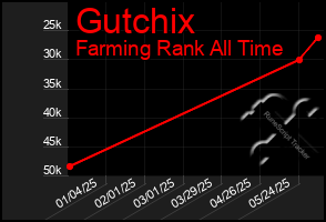 Total Graph of Gutchix