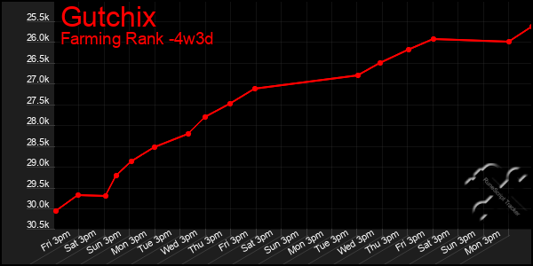 Last 31 Days Graph of Gutchix