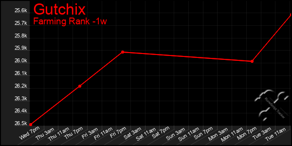 Last 7 Days Graph of Gutchix