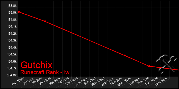 Last 7 Days Graph of Gutchix