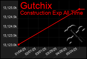 Total Graph of Gutchix