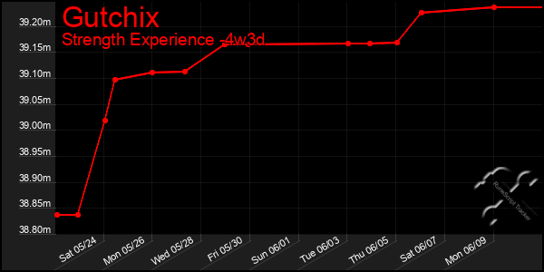 Last 31 Days Graph of Gutchix