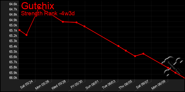 Last 31 Days Graph of Gutchix