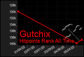 Total Graph of Gutchix