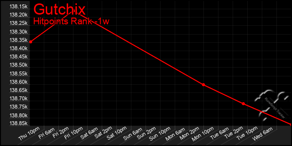 Last 7 Days Graph of Gutchix
