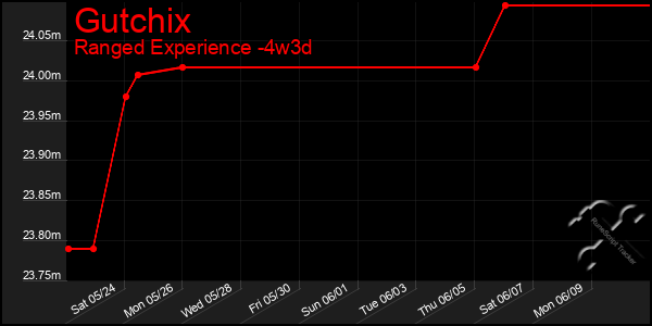 Last 31 Days Graph of Gutchix
