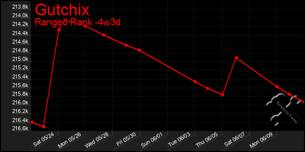 Last 31 Days Graph of Gutchix
