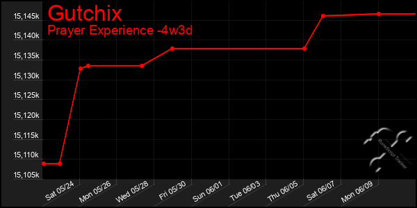 Last 31 Days Graph of Gutchix