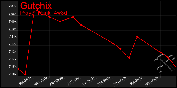 Last 31 Days Graph of Gutchix