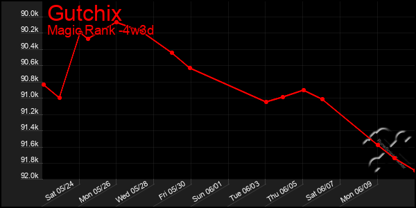 Last 31 Days Graph of Gutchix