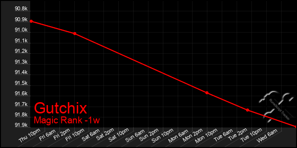 Last 7 Days Graph of Gutchix