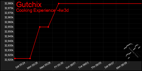 Last 31 Days Graph of Gutchix