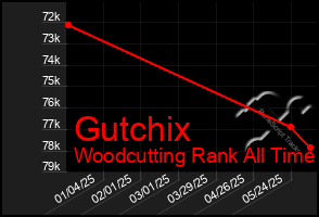 Total Graph of Gutchix
