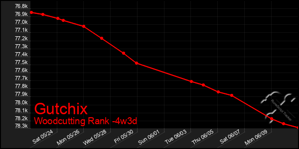Last 31 Days Graph of Gutchix