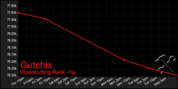 Last 7 Days Graph of Gutchix