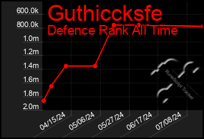 Total Graph of Guthiccksfe