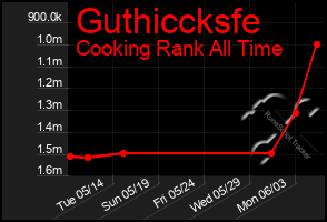 Total Graph of Guthiccksfe