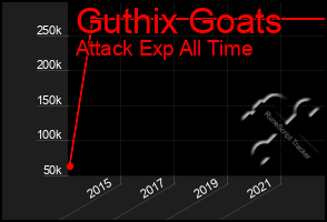 Total Graph of Guthix Goats