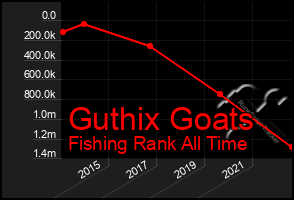 Total Graph of Guthix Goats