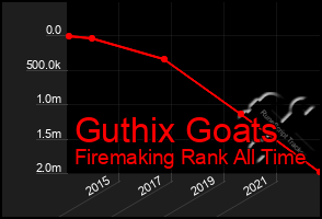 Total Graph of Guthix Goats