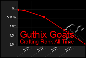 Total Graph of Guthix Goats