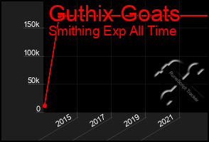 Total Graph of Guthix Goats