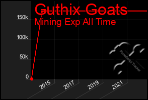 Total Graph of Guthix Goats