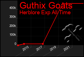 Total Graph of Guthix Goats