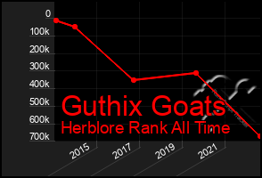 Total Graph of Guthix Goats