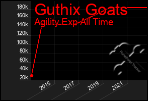 Total Graph of Guthix Goats