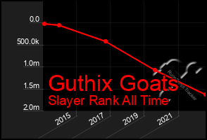 Total Graph of Guthix Goats