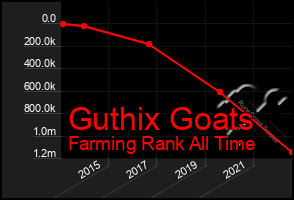 Total Graph of Guthix Goats