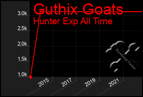 Total Graph of Guthix Goats