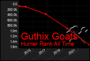 Total Graph of Guthix Goats