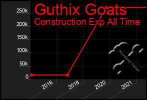 Total Graph of Guthix Goats