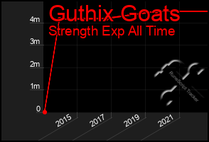 Total Graph of Guthix Goats